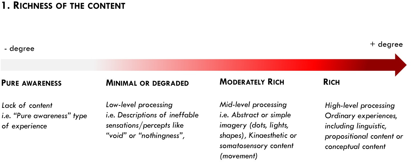 The dimension of Richness of the Content. At the lower end, we would situate states that appear to lack conscious content, states that are said to be about nothing or to be a state of pure awareness. Further up the spectrum, we would situate descriptions of different sorts of contents and levels of information processing, ranging from those that only include lower-level features to those with mid-level features. On the upper end, we would find ordinary conscious states involving higher-level features of the experience as well as those with more ordinary forms of content like linguistic, propositional, or conceptual. Note that this is a very simplistic illustration of how such states should be situated. As I discussed, the degree of richness of the content allows for further fine-grained distinctions, which can be affected by the type of representational content or the level of information processing taking place. Also, note again that the spectrum of experiences illustrated in the simplified diagrams only considers the subgroup of experiences examined here in relation to ordinary states. In the future, the diagrams and the scope of each dimension could be extended to include other experiences. I draw the right end of the diagram unbounded to leave open the possibility that there are experiences with even richer contents than ordinary ones, e.g., arguably psychedelic experiences or synaesthesia.