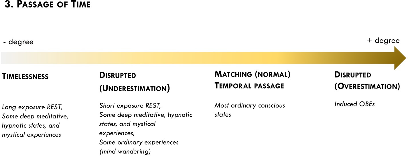 The dimension of Passage of Time and its instantiation in different conscious experiences. On the lower extreme (lower degree) we can situate phenomena such as REST, deep meditative states, and mystical experiences, which are commonly described as “timeless” or lacking any experience of time. I noted that some of those might indeed be accounted as cases lacking any perception of time altogether, while others might involve a mere feeling of “nowness” or present time, which in some cases, might even be perceived as extended. Other phenomena like short exposure REST, meditative, and hypnotic states have been described as involving an underestimation of the flow of time; the passage of time feels shorter than it is. On the other extreme of the spectrum (higher degree), we find examples of some induced OBEs that have been reported to involve an overestimation of the passage of time; the passage of time feels longer than actually is.