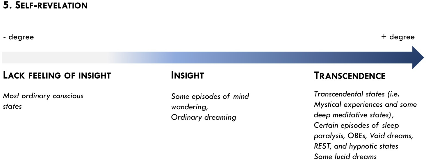 The dimension of Self-Revelation and its instantiation in different conscious experiences. On the upper end (right), we find “transcendent experiences” as those characterised by a strong feeling of having gained some new and distinctive knowledge about the mind, ourselves or the world. Further down on the left, we find more ordinary experiences characterised by a certain sense of “insight” or the feeling that those experiences are meaningful, such as certain episodes of mind wandering, but also, dream experiences. On the bottom end (left), we can situate those states that lack any feeling of insight.