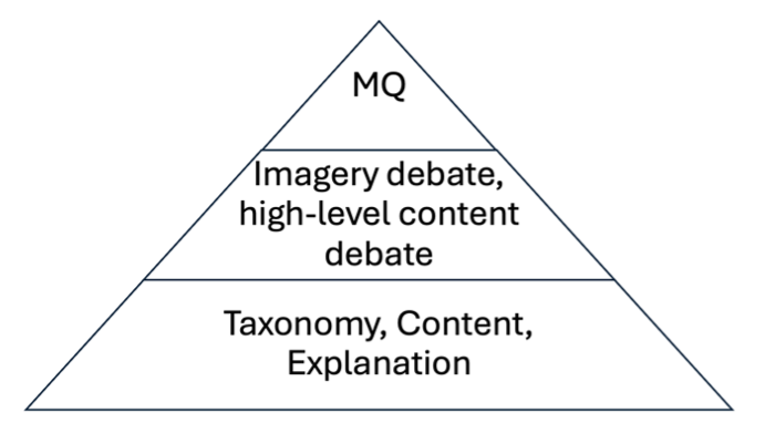 Hierarchy of Perceptual Questions