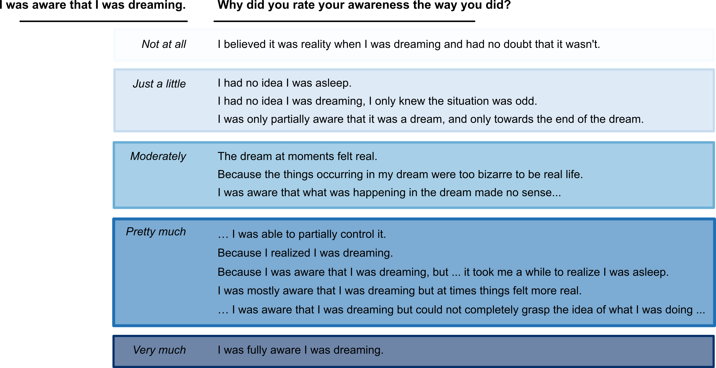 Figure 3: Semi-lucidity interrogation. Representative defenses of why participants picked each DLQ-1 response (i.e., lucidity level).